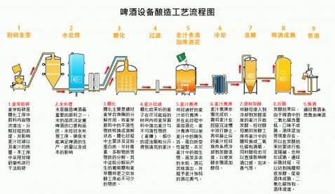 啤酒設備釀造啤酒工藝流程圖